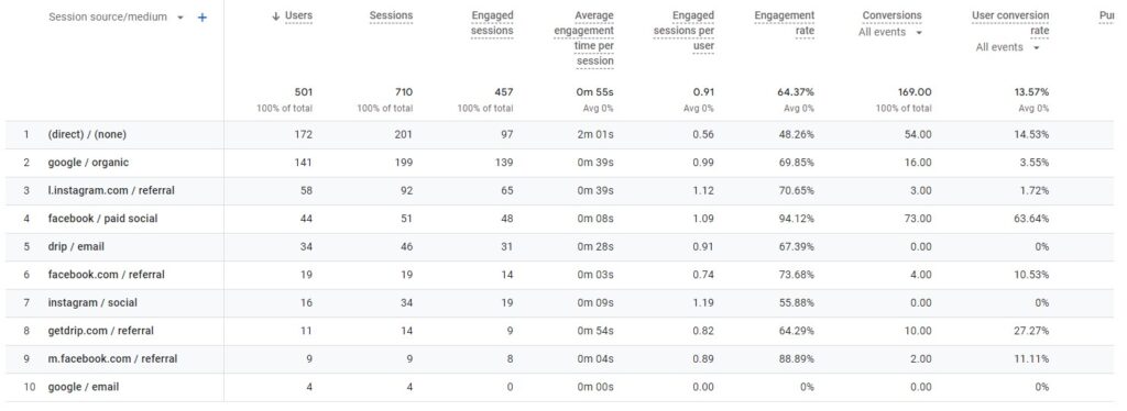 GA4 Traffic Acquisition Report