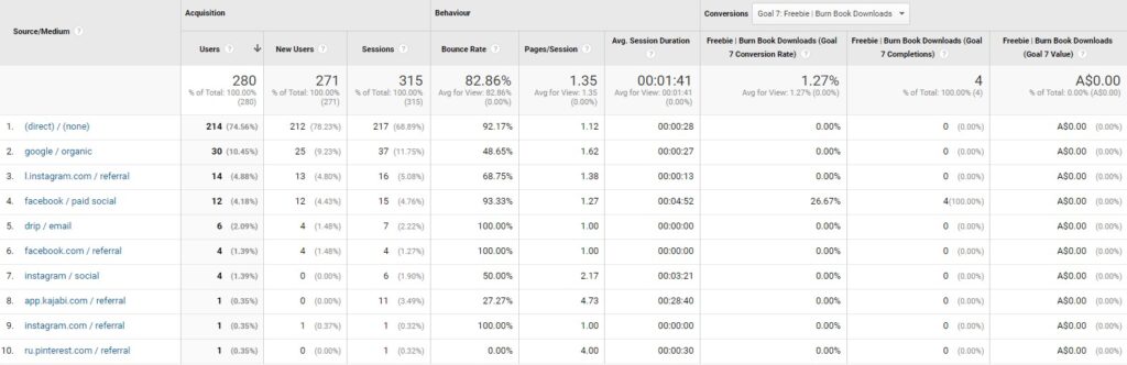 Google Analytics Source/Medium Report