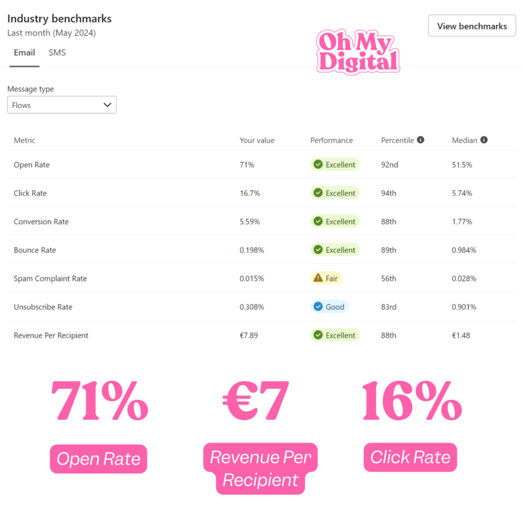 Klaviyo welcome flow case study ecommerce