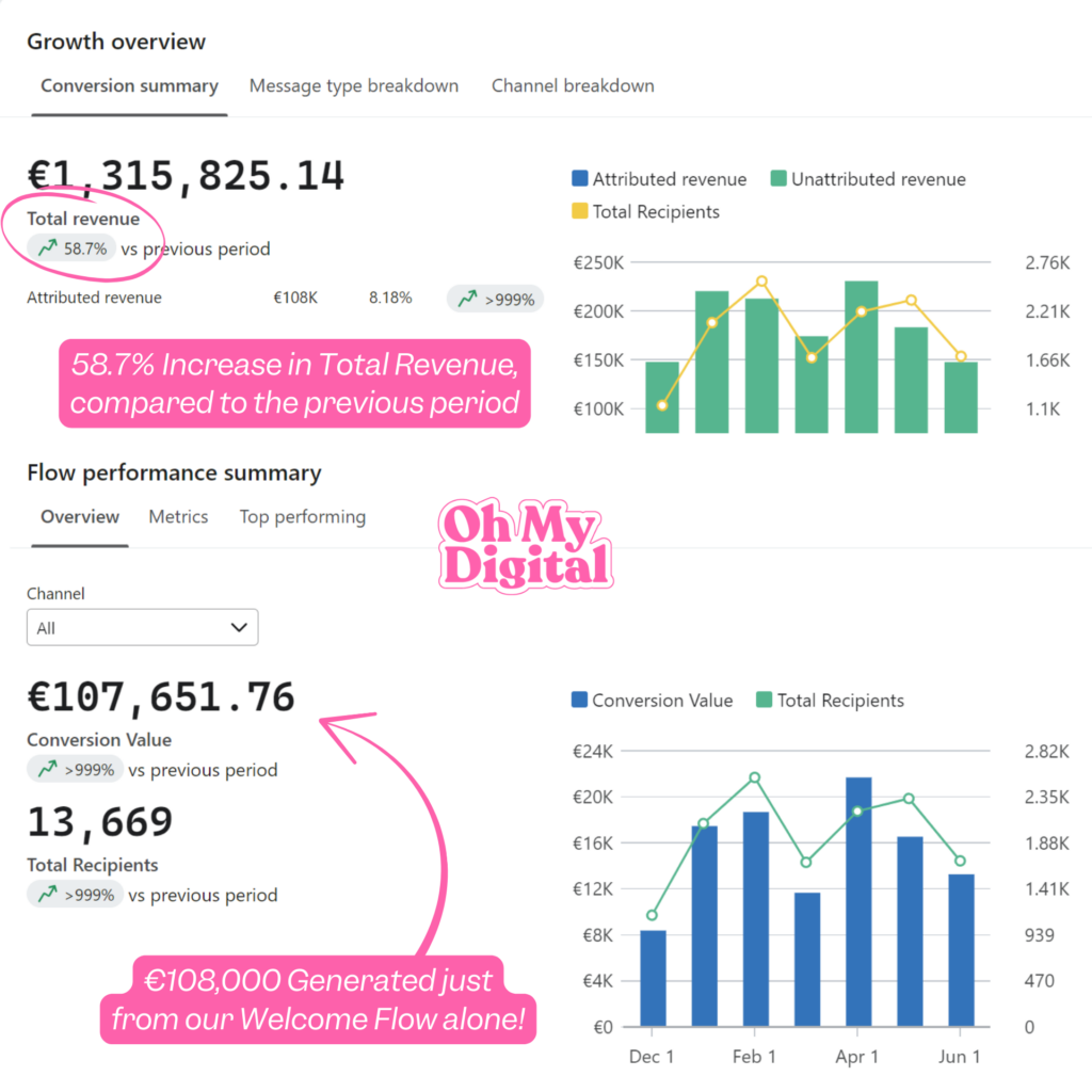 Klaviyo welcome flow case study ecommerce