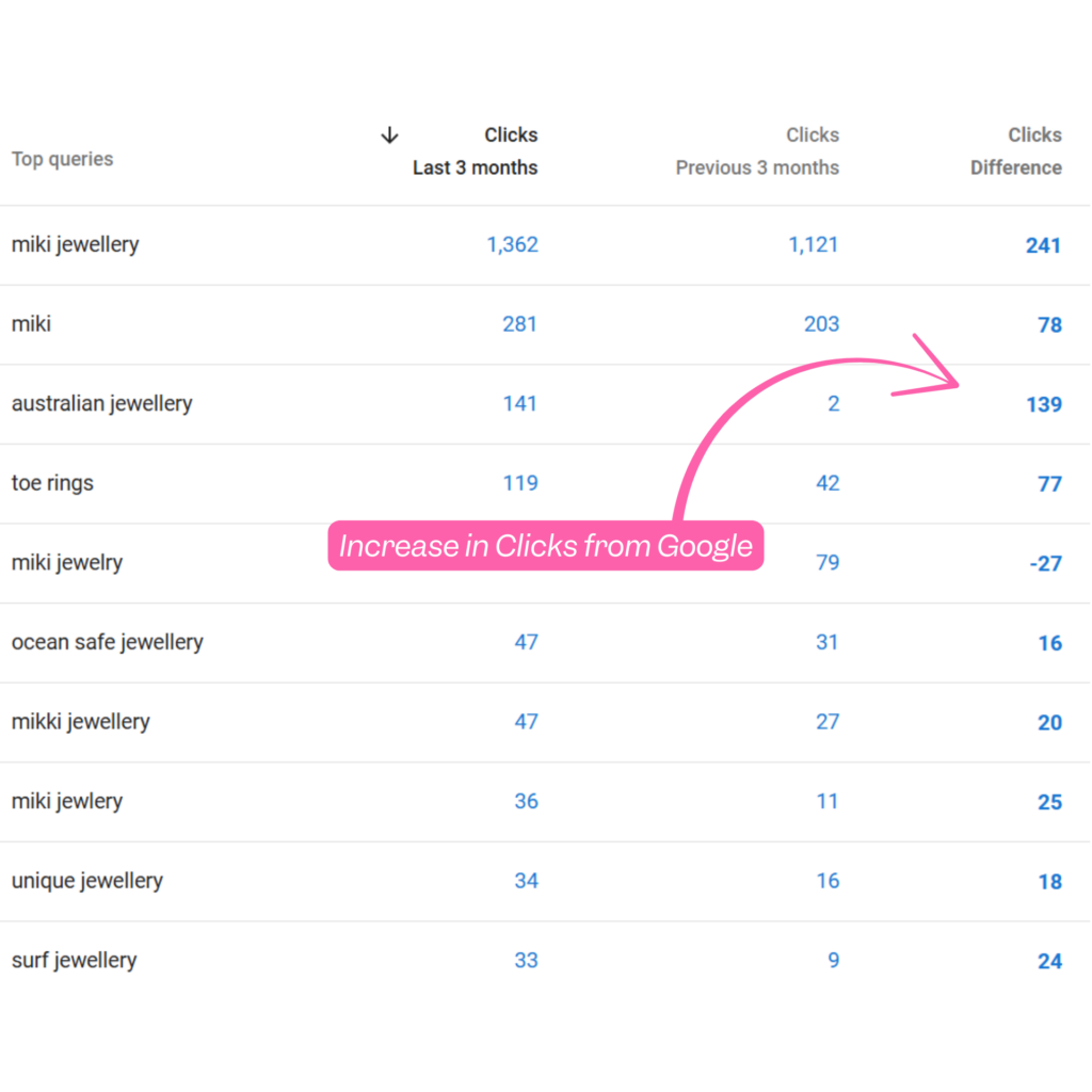 scaling ecommerce store case study