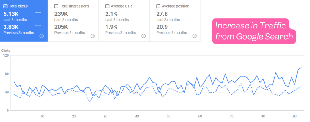 scaling ecommerce store case study