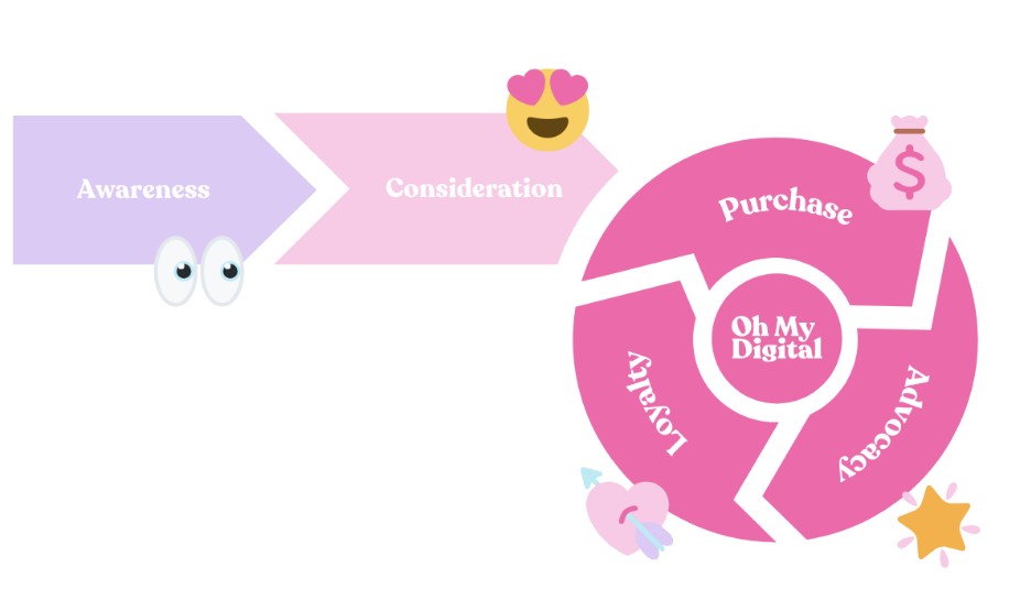 Oh My Digital Marketing Funnel