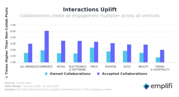 Emplifi collaboration interaction graph